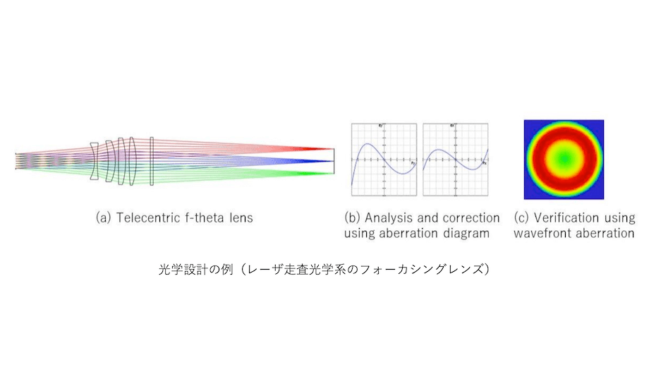 f-thetaレンズの光学設計 | 愛知県の光学機器の設計・試作・測定 | 株式会社LABOPT