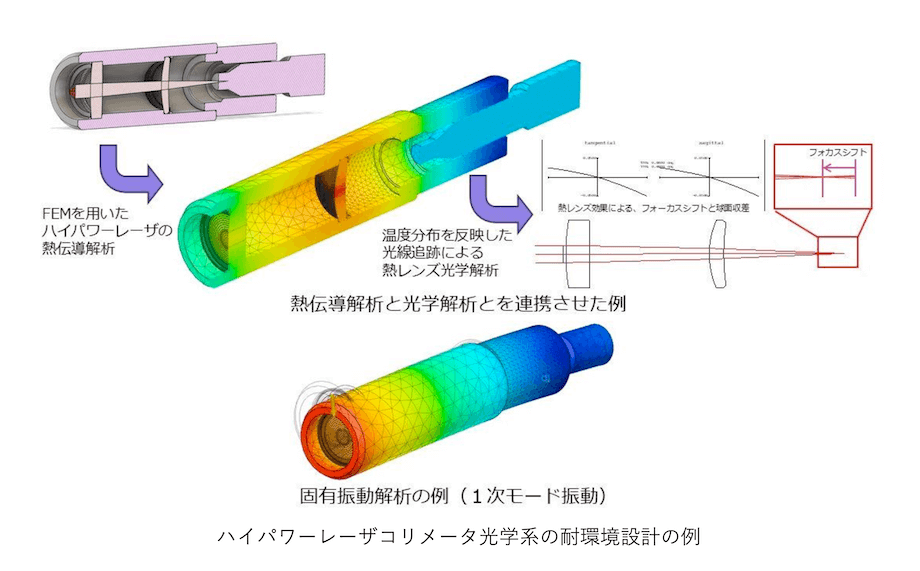 耐環境性を考慮した光学設計・イメージ図 | 愛知県の光学機器の設計・試作・測定 | 株式会社LABOPT