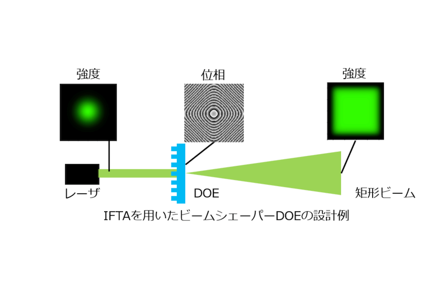 回折型光学素子の解析と設計・イメージ図 | 愛知県の光学機器の設計・試作・測定 | 株式会社LABOPT