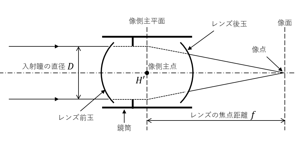 Fナンバーに関するレンズパラメータ | 愛知県の光学機器の設計・試作・測定 | 株式会社LABOPT