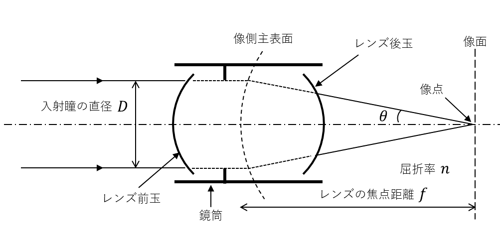 NAに関するレンズパラメータ | 愛知県の光学機器の設計・試作・測定 | 株式会社LABOPT