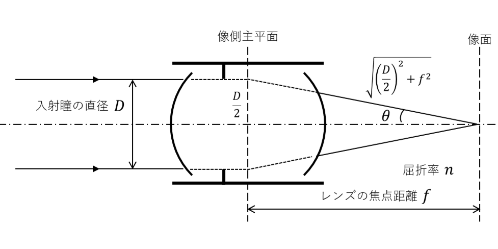 NAに関するレンズパラメータの間違った解釈 | 愛知県の光学機器の設計・試作・測定 | 株式会社LABOPT