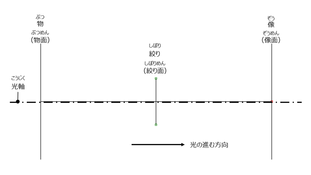 光学系の最小構成要素 | 光学機器の開発・設計・試作 | 株式会社LABOPT
