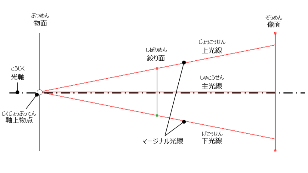 軸上物点の光学系 | 光学機器の開発・設計・試作 | 株式会社LABOPT