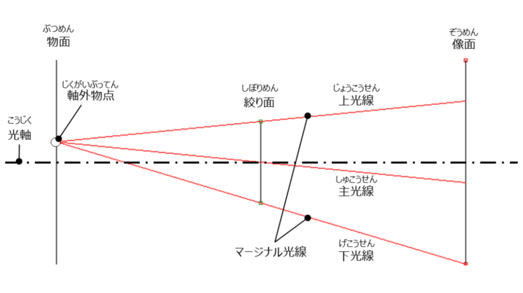 軸外物点の光学系 | 光学機器の開発・設計・試作 | 株式会社LABOPT
