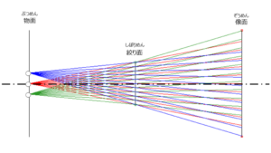 軸上と軸外の物点の光学系 | 光学機器の開発・設計・試作 | 株式会社LABOPT