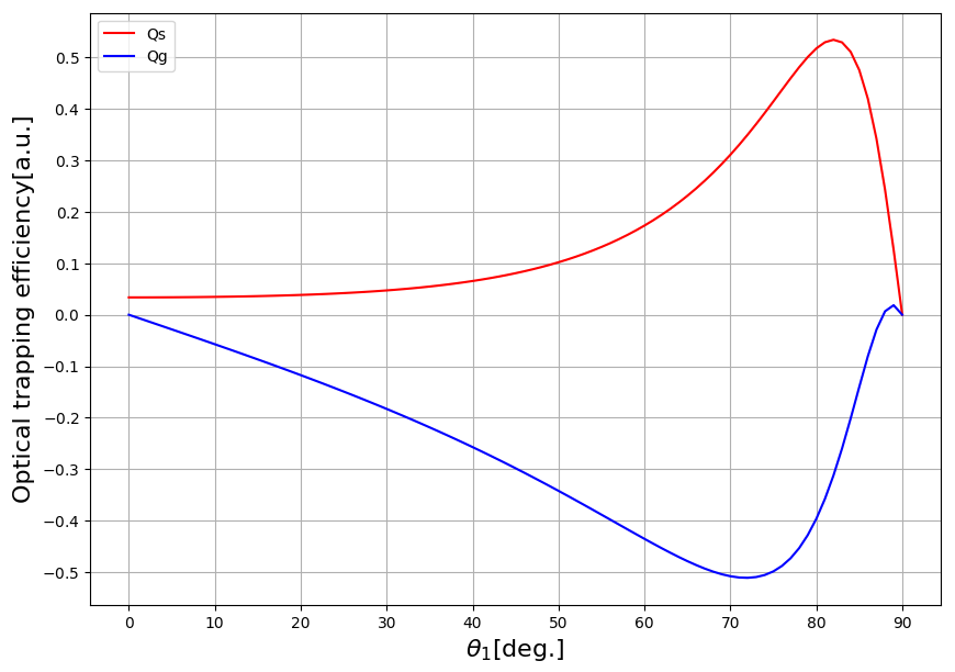単一光線入射角に対する捕捉効率の変化 | 光学機器の開発・設計・試作 | 株式会社LABOPT