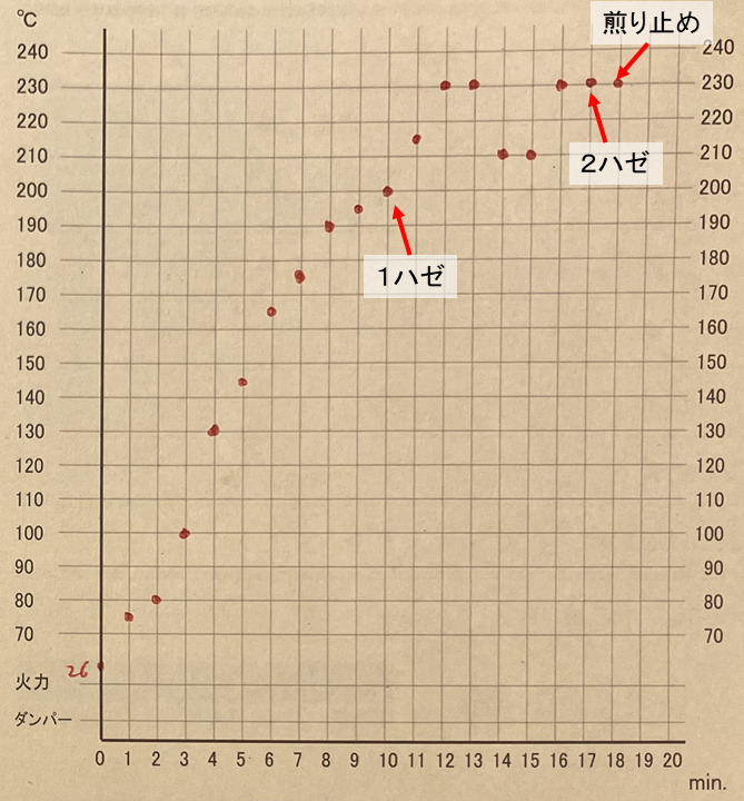 珈琲焙煎温度の時間変化の例 | 光学機器の開発・設計・試作 | 株式会社LABOPT