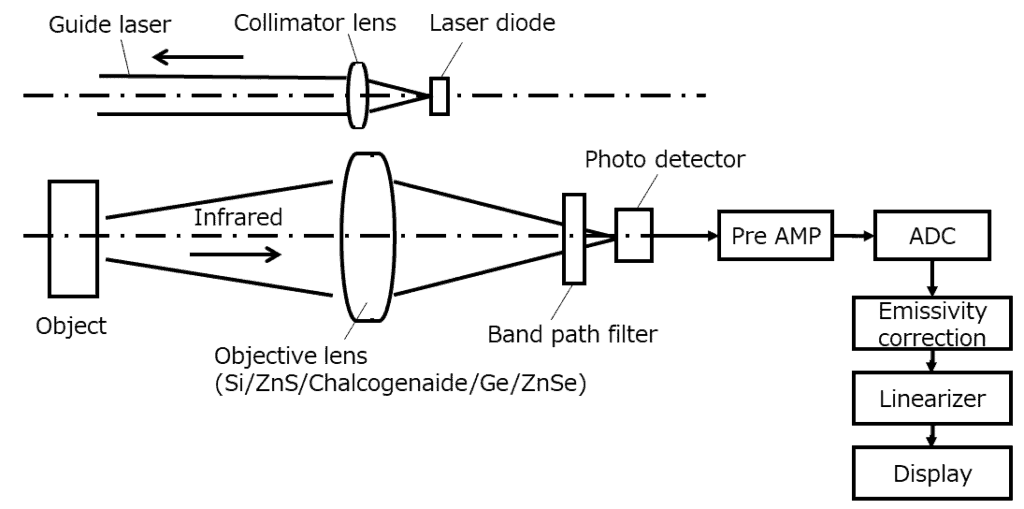 放射温度計の光学系 | 光学機器の開発・設計・試作 | 株式会社LABOPT