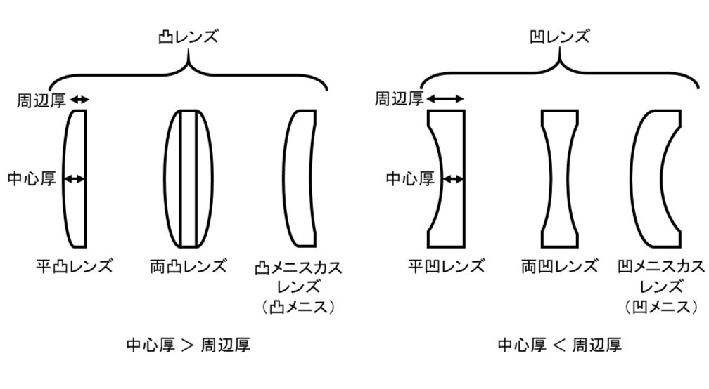 単レンズの種類 | 光学機器の開発・設計・試作 | 株式会社LABOPT