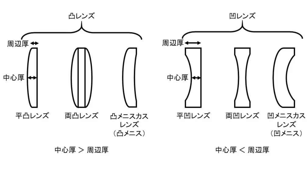 単レンズの光学系 – 株式会社LABOPT