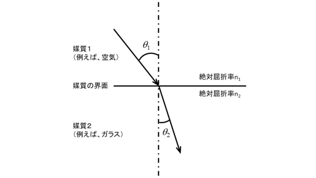 媒質の界面における光の屈折 | 光学機器の開発・設計・試作 | 株式会社LABOPT