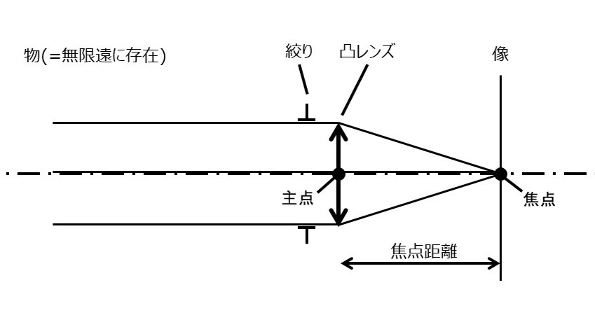 凸レンズを用いた単レンズの光学系 | 光学機器の開発・設計・試作 | 株式会社LABOPT