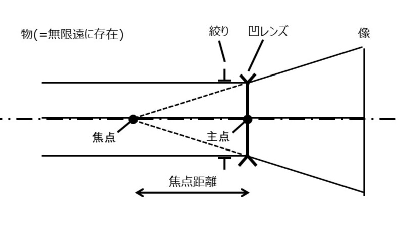 凹レンズを用いた単レンズの光学系 | 光学機器の開発・設計・試作 | 株式会社LABOPT