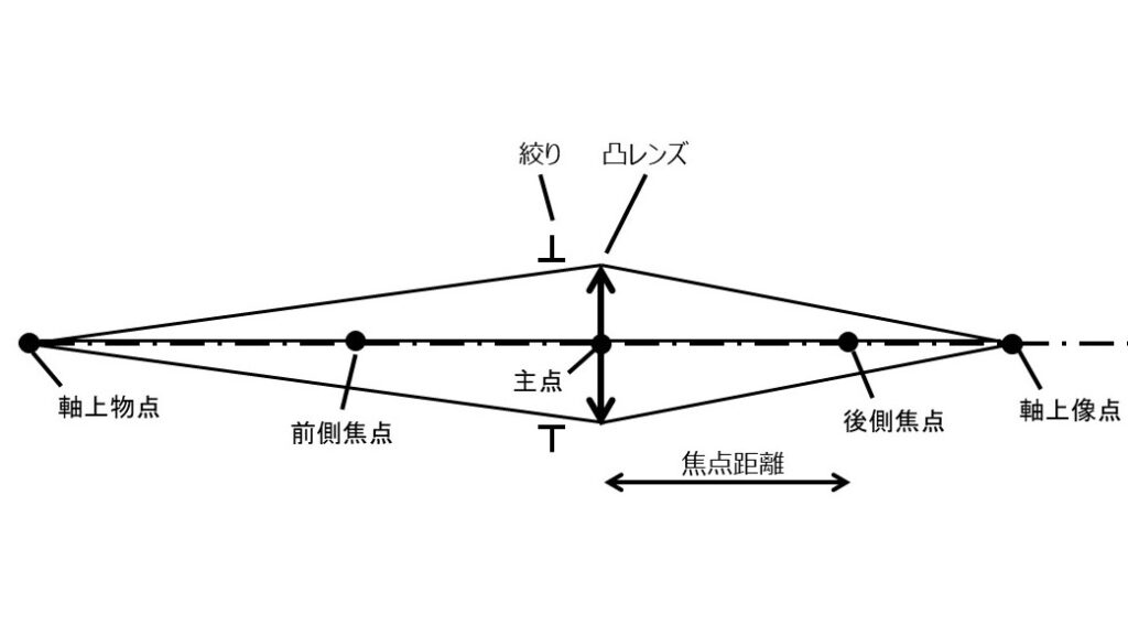 有限距離に軸上物点がある単レンズの光学系 | 光学機器の開発・設計・試作 | 株式会社LABOPT