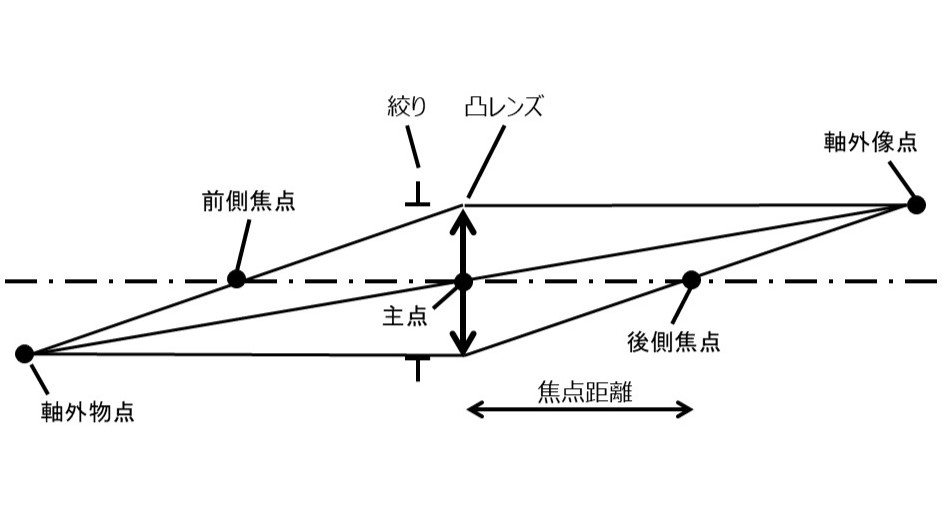有限距離に軸外物点がある単レンズの光学系 | 光学機器の開発・設計・試作 | 株式会社LABOPT