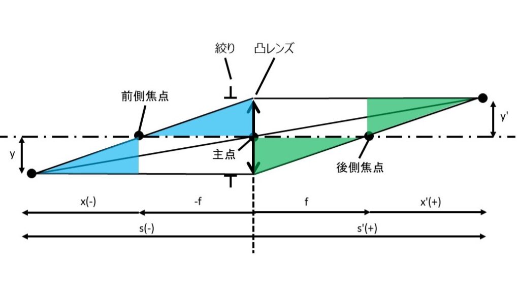 単レンズ光学系の各寸法の定義 | 光学機器の開発・設計・試作 | 株式会社LABOPT